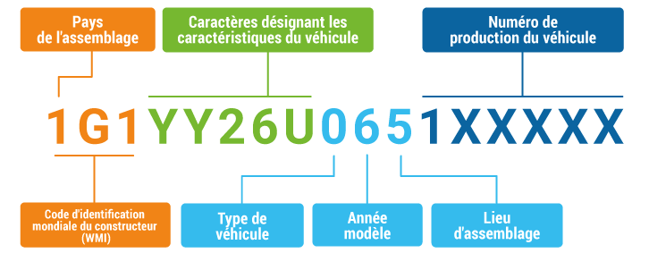 Trouver la finition d’une voiture grâce à l’immatriculation ou le VIN (n° de série)